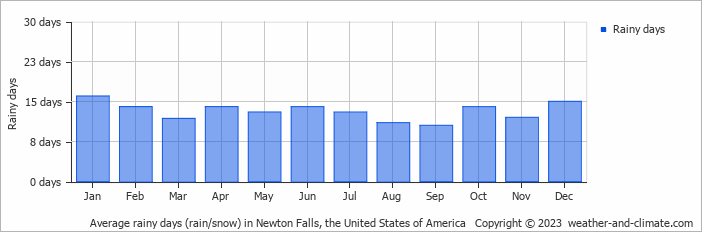 Average monthly rainy days in Newton Falls, the United States of America