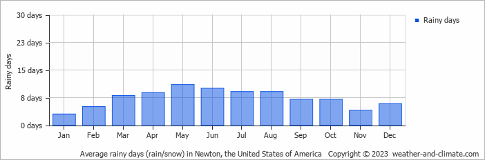 Average monthly rainy days in Newton (KS), 