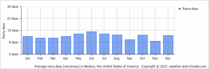 Average monthly rainy days in Newton, the United States of America