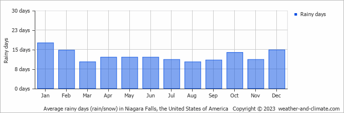 Average monthly rainy days in Niagara Falls, the United States of America