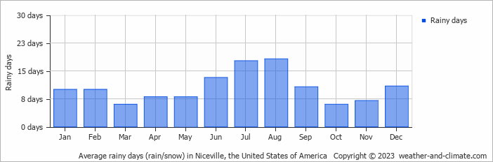 Average monthly rainy days in Niceville, the United States of America