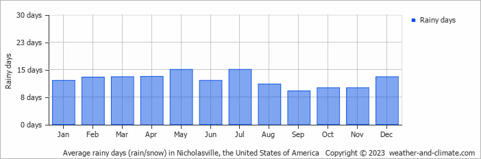 Average monthly rainy days in Nicholasville, the United States of America