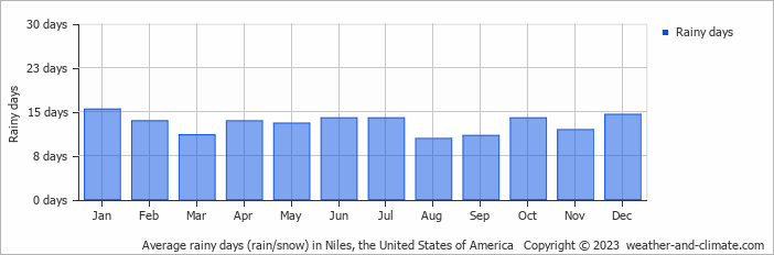 Average monthly rainy days in Niles, the United States of America