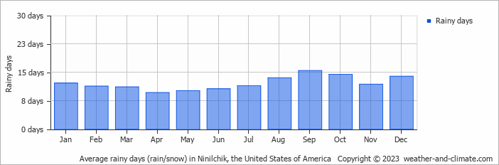Average monthly rainy days in Ninilchik, the United States of America