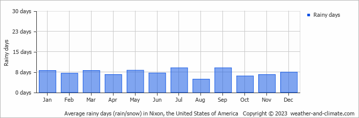 Average monthly rainy days in Nixon, the United States of America