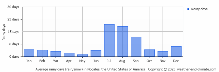 Average monthly rainy days in Nogales, the United States of America