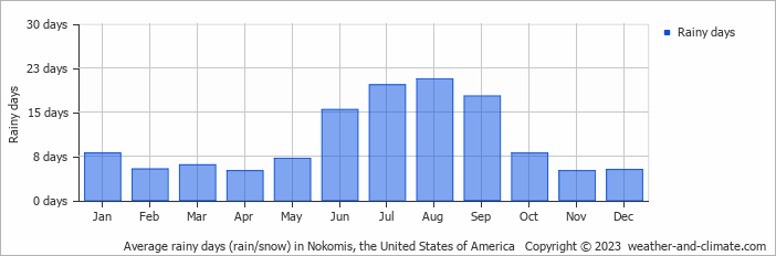Average monthly rainy days in Nokomis, the United States of America