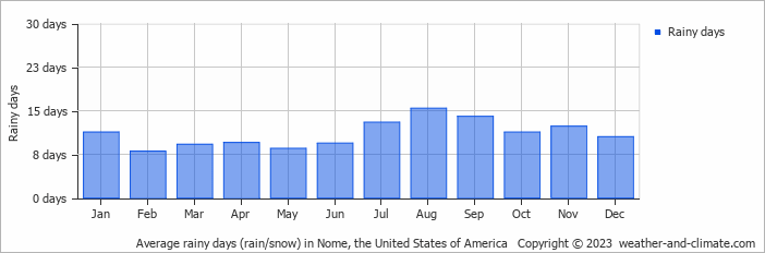 Average monthly rainy days in Nome, the United States of America