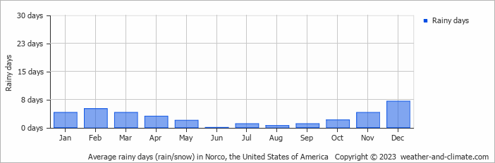 Average monthly rainy days in Norco, the United States of America
