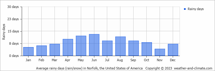 Average monthly rainy days in Norfolk, the United States of America