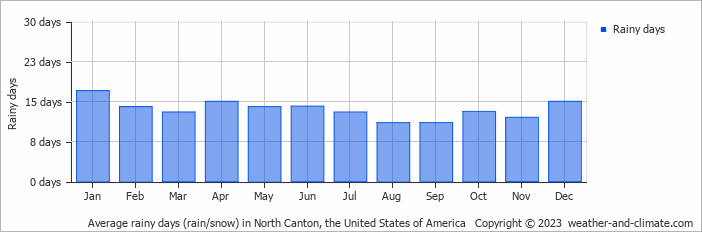 Average monthly rainy days in North Canton, the United States of America