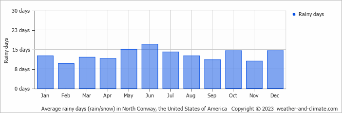 Average monthly rainy days in North Conway, the United States of America