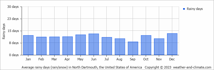 Average monthly rainy days in North Dartmouth, the United States of America