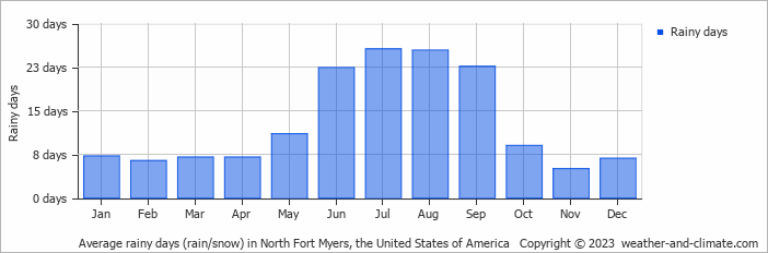 Average monthly rainy days in North Fort Myers, the United States of America