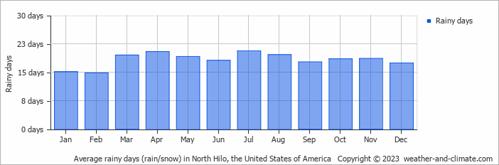 Average monthly rainy days in North Hilo, the United States of America