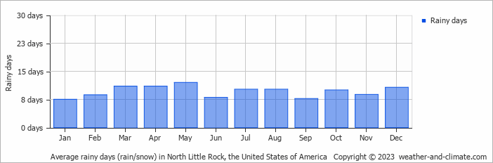 Average monthly rainy days in North Little Rock, the United States of America
