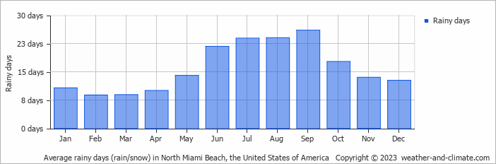 Average monthly rainy days in North Miami Beach, the United States of America