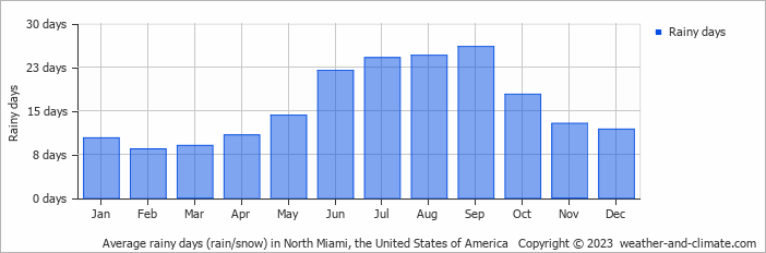 Average monthly rainy days in North Miami, the United States of America