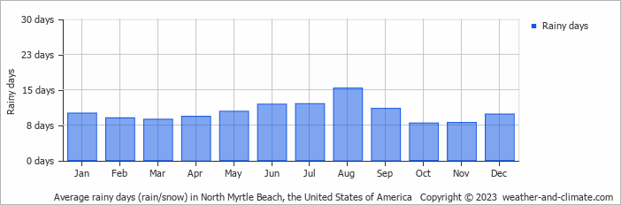 Average monthly rainy days in North Myrtle Beach, the United States of America
