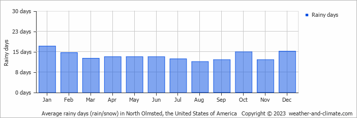 Average monthly rainy days in North Olmsted, the United States of America