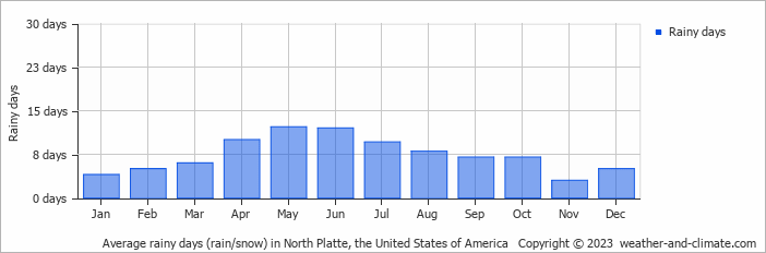 Average monthly rainy days in North Platte, the United States of America