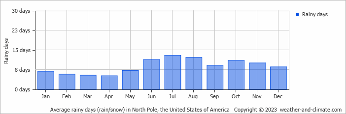 Average monthly rainy days in North Pole, the United States of America