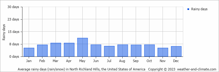 Average monthly rainy days in North Richland Hills, the United States of America