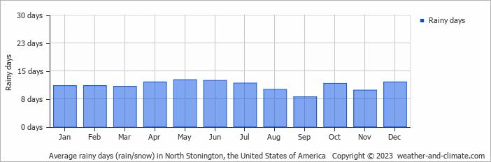 Average monthly rainy days in North Stonington, the United States of America