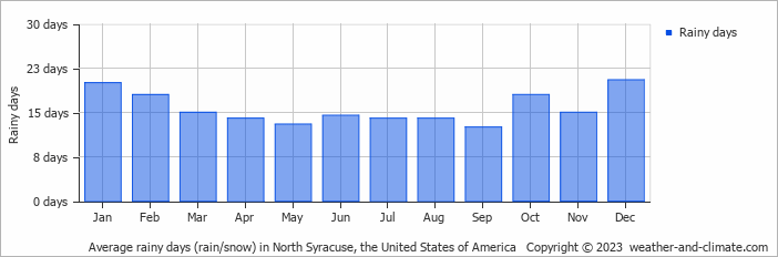 Average monthly rainy days in North Syracuse, the United States of America