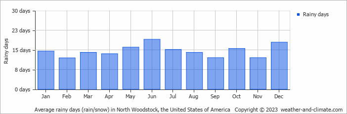 Average monthly rainy days in North Woodstock, the United States of America