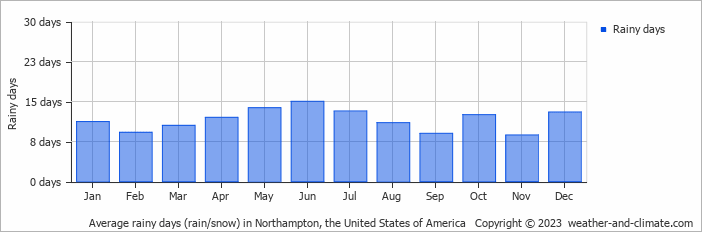 Average monthly rainy days in Northampton, the United States of America