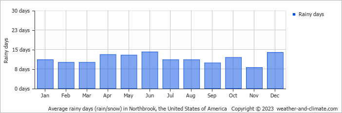 Average monthly rainy days in Northbrook, the United States of America