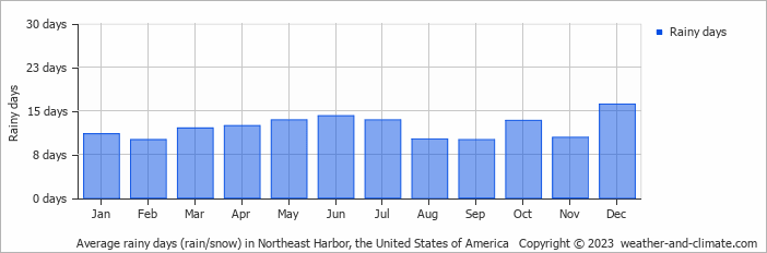 Average monthly rainy days in Northeast Harbor, the United States of America