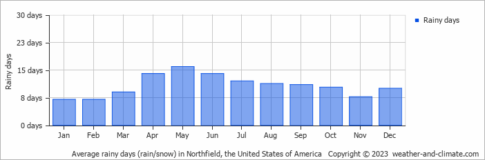 Average monthly rainy days in Northfield, the United States of America