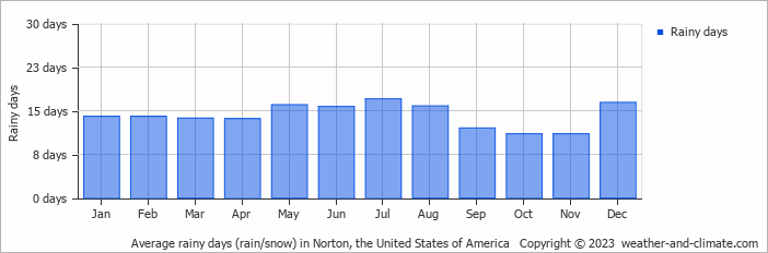 Average monthly rainy days in Norton, the United States of America