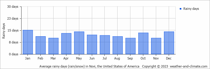 Average monthly rainy days in Novi, the United States of America