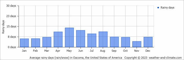 Average monthly rainy days in Oacoma, the United States of America