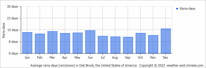 Average monthly rainy days in Oak Brook, the United States of America