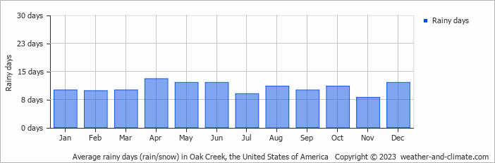 Average monthly rainy days in Oak Creek, the United States of America