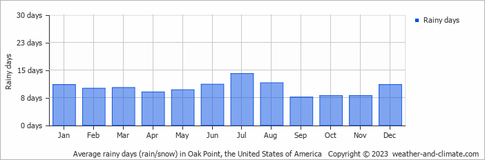 Average monthly rainy days in Oak Point, the United States of America