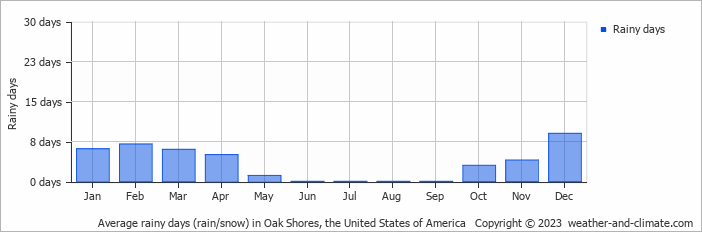 Average monthly rainy days in Oak Shores, the United States of America