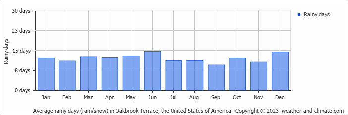 Average monthly rainy days in Oakbrook Terrace, the United States of America