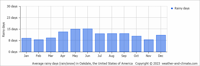 Average monthly rainy days in Oakdale, the United States of America