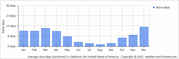 Average monthly rainy days in Oakhurst, the United States of America