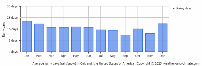 Average monthly rainy days in Oakland, the United States of America