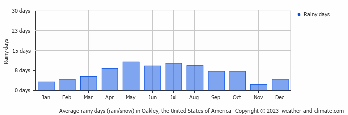Average monthly rainy days in Oakley, the United States of America