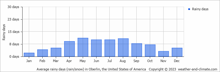 Average monthly rainy days in Oberlin, the United States of America