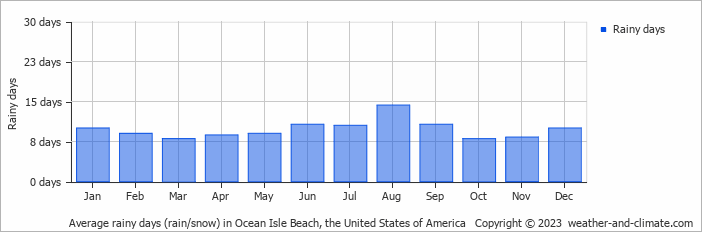 Average monthly rainy days in Ocean Isle Beach, the United States of America