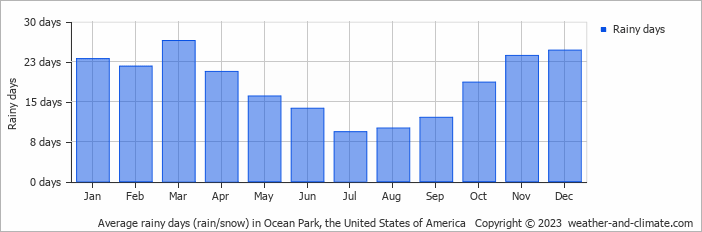 Average monthly rainy days in Ocean Park, the United States of America