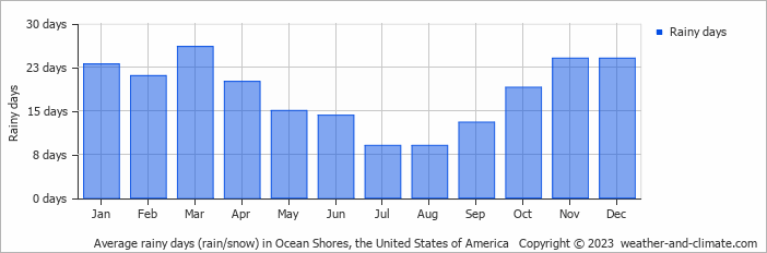 Average monthly rainy days in Ocean Shores, the United States of America